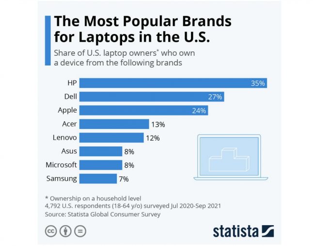 the most popular brand for laptop 1