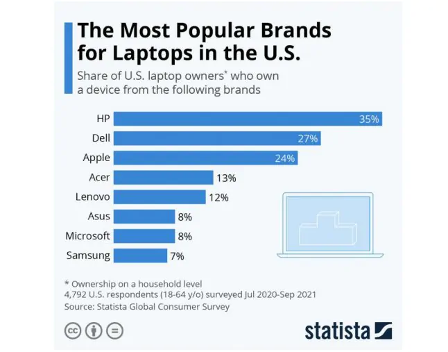 the most popular brand for laptop 1